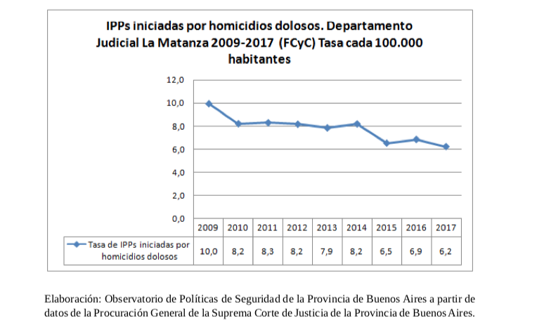 Inseguridad La Matanza