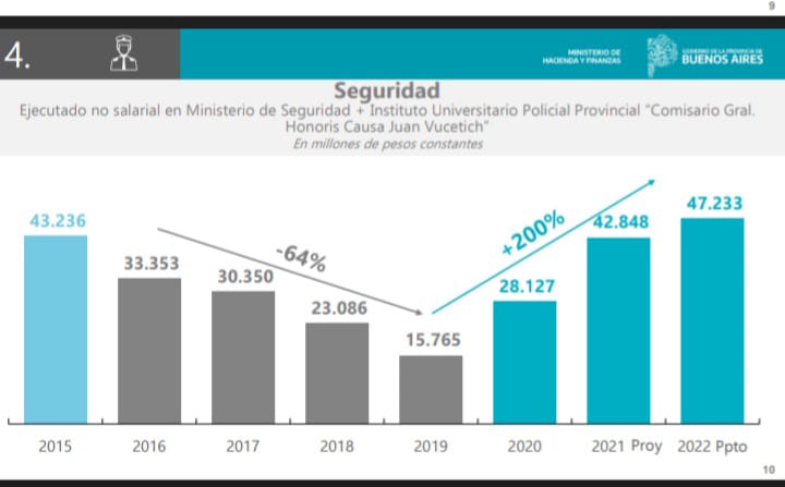 presupuesto 2022 Provincia de Buenos Aires