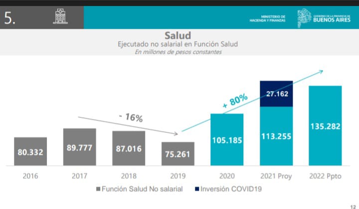 presupuesto 2022 Provincia de Buenos Aires