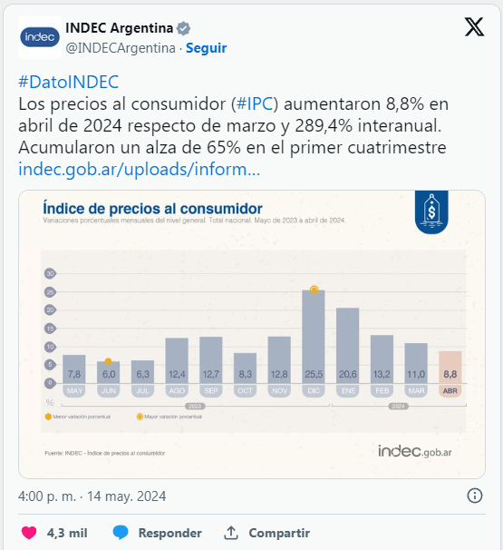 inflación abril 8,8% suba 35,6% vivienda