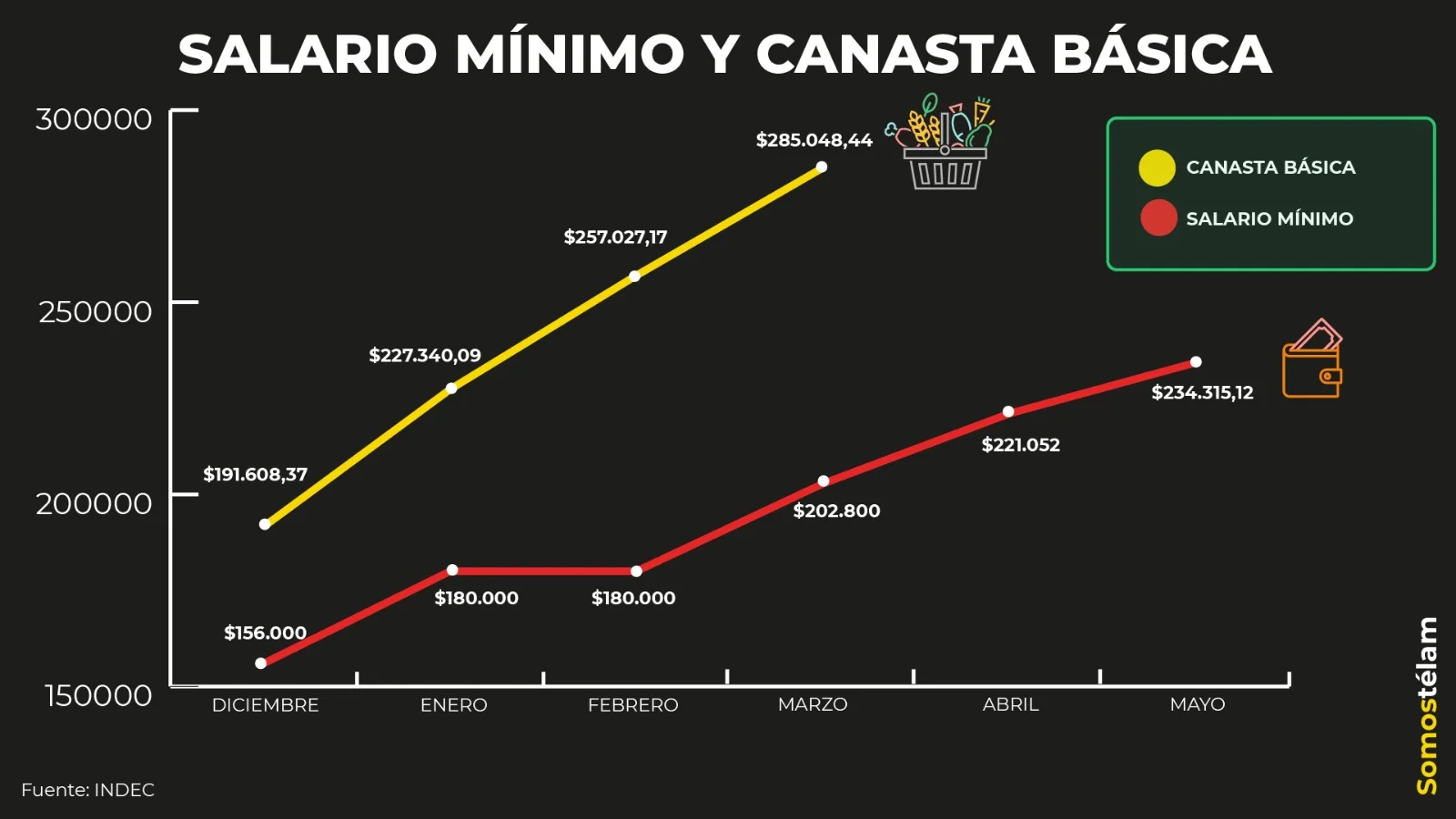Por decreto, el Gobierno fijó el Salario Mínimo, Vital y Móvil en $234.315