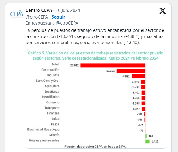 se perdieron 120.000 trabajo registrados