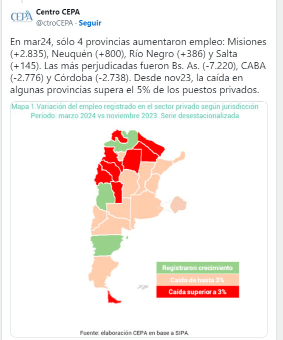 se perdieron 120.000 trabajo registrados