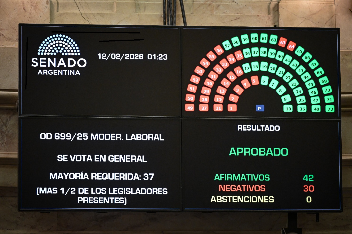 Reforma laboral: qué se aprobó en detalle en el Senado y qué cambia tras la media sanción