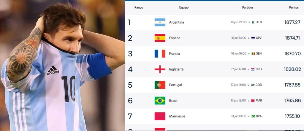 Qué es la “maldición del ranking FIFA” y por qué Argentina busca romperla en el Mundial 2026