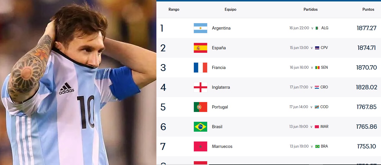 Qué es la “maldición del ranking FIFA” y por qué Argentina busca romperla en el Mundial 2026